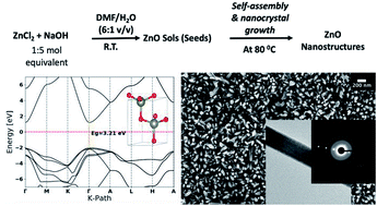 Graphical abstract: Band gap engineered zinc oxide nanostructures via a sol–gel synthesis of solvent driven shape-controlled crystal growth