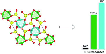 Graphical abstract: LiMg(IO3)3: an excellent SHG material designed by single-site aliovalent substitution