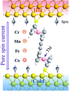 Graphical abstract: Pure spin current generated in thermally driven molecular magnetic junctions: a promising mechanism for thermoelectric conversion