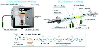 Graphical abstract: A critical review of reactive vapor deposition for conjugated polymer synthesis