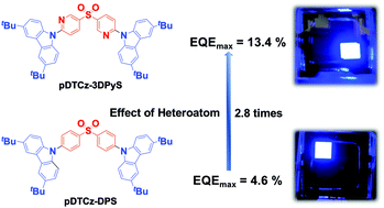 Graphical abstract: Enhanced thermally activated delayed fluorescence through bridge modification in sulfone-based emitters employed in deep blue organic light-emitting diodes