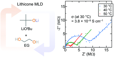 Graphical abstract: Molecular layer deposition of Li-ion conducting “Lithicone” solid electrolytes