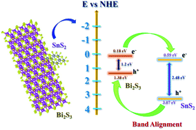 Graphical abstract: 3D/2D Bi2S3/SnS2 heterostructures: superior charge separation and enhanced solar light-driven photocatalytic performance