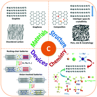 Graphical abstract: Carbon materials for ion-intercalation involved rechargeable battery technologies