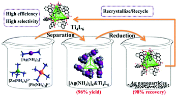 Graphical abstract: A green separation process of Ag via a Ti4(embonate)6 cage