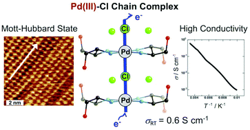 Graphical abstract: An unusual Pd(iii) oxidation state in the Pd–Cl chain complex with high thermal stability and electrical conductivity