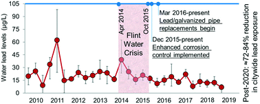 Graphical abstract: Efficacy of corrosion control and pipe replacement in reducing citywide lead exposure during the Flint, MI water system recovery