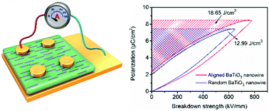 Graphical abstract: 3D printing of anisotropic polymer nanocomposites with aligned BaTiO3 nanowires for enhanced energy density