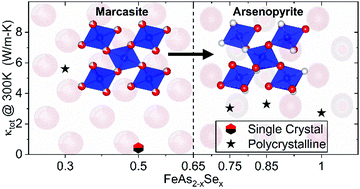 Graphical abstract: Measured and simulated thermoelectric properties of FeAs2−xSex (x = 0.30–1.0): from marcasite to arsenopyrite structure