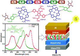 Graphical abstract: Diketopyrrolopyrrole linked porphyrin dimers for visible-near-infrared photoresponsive nonfullerene organic solar cells
