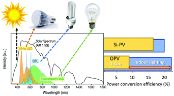 Graphical abstract: Recent progress in indoor organic photovoltaics