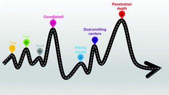 Graphical abstract: Lanthanide doped luminescence nanothermometers in the biological windows: strategies and applications