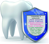 Graphical abstract: Applications of nano-materials in diverse dentistry regimes