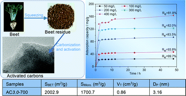 Graphical abstract: Synthesis and characterization of activated carbon from sugar beet residue for the adsorption of hexavalent chromium in aqueous solutions