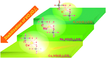Graphical abstract: Novel ultraviolet (UV) nonlinear optical (NLO) materials discovered by chemical substitution-oriented design