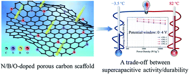 Graphical abstract: Boron “gluing” nitrogen heteroatoms in a prepolymerized ionic liquid-based carbon scaffold for durable supercapacitive activity