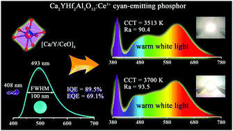 Graphical abstract: Full-visible-spectrum lighting enabled by an excellent cyan-emitting garnet phosphor