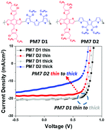 Graphical abstract: Investigating the active layer thickness dependence of non-fullerene organic solar cells based on PM7 derivatives