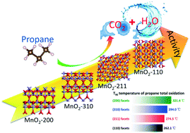 Graphical abstract: High-precision synthesis of α-MnO2 nanowires with controllable crystal facets for propane oxidation