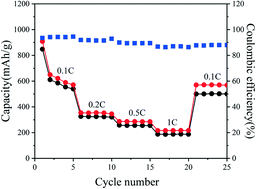 Graphical abstract: Core–shell structured S@CuO/δ-MnO2 composites as cathodes for lithium–sulfur batteries