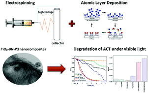 Graphical abstract: Tunable TiO2–BN–Pd nanofibers by combining electrospinning and atomic layer deposition to enhance photodegradation of acetaminophen