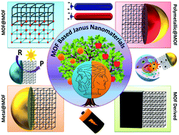 Graphical abstract: Metal organic framework-based Janus nanomaterials: rational design, strategic fabrication and emerging applications