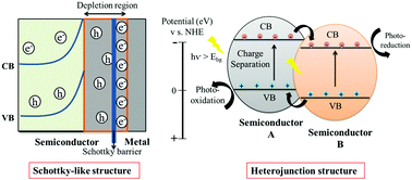 Graphical abstract: Engineering Schottky-like and heterojunction materials for enhanced photocatalysis performance – a review