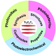 Graphical abstract: Two-dimensional Ti3C2 MXene-based nanostructures for emerging optoelectronic applications