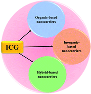 Graphical abstract: Emerging indocyanine green-integrated nanocarriers for multimodal cancer therapy: a review