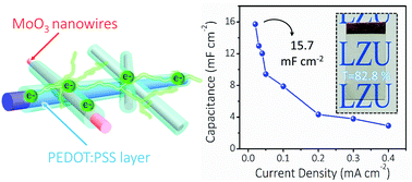 Graphical abstract: PEDOT:PSS-glued MoO3 nanowire network for all-solid-state flexible transparent supercapacitors