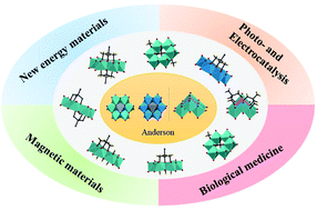 Graphical abstract: Anderson-type polyoxometalates: from structures to functions