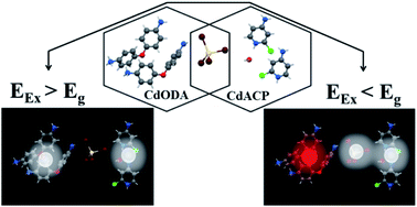 Graphical abstract: Organically tuned white-light emission from two zero-dimensional Cd-based hybrids