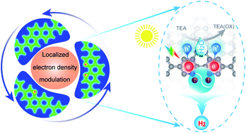 Graphical abstract: Localized electron density modulation in conjugated polymer nanosheets for boosting photocatalytic H2 evolution