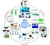 Graphical abstract: The gorgeous transformation of paper: from cellulose paper to inorganic paper to 2D paper materials with multifunctional properties