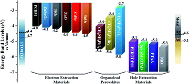 Graphical abstract: Naphthalene diimide-based electron transport materials for perovskite solar cells