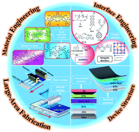 Graphical abstract: Recent progress in organic solar cells based on non-fullerene acceptors: materials to devices