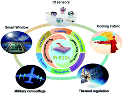 Graphical abstract: Recent progress and advances in electrochromic devices exhibiting infrared modulation