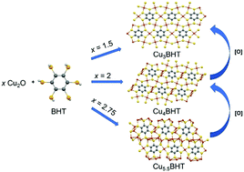 Graphical abstract: Facile synthesis, precise species control and chemical transformation of highly conducting organic metal chalcogenides CuxBHT (BHT = benzenehexathiol; x = 3, 4, and 5.5)