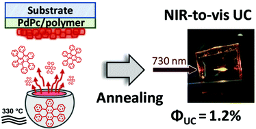 Graphical abstract: Efficient NIR-to-vis photon upconversion in binary rubrene films deposited by simplified thermal evaporation