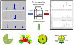 Graphical abstract: Chromatographic analysis of bromhexine and oxytetracycline residues in milk as a drug analysis medium with greenness profile appraisal