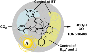 Graphical abstract: Importance of steric bulkiness of iridium photocatalysts with PNNP tetradentate ligands for CO2 reduction