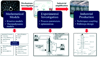 Graphical abstract: Recent advances in melt crystallization, towards process intensification and technique development