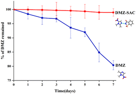 Graphical abstract: Profoundly improved photostability of dimetronidazole by cocrystallization