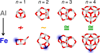 Graphical abstract: Infrared photodissociation spectroscopy of (Al2O3)2–5FeO+: influence of Fe-substitution on small alumina clusters