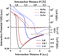 Graphical abstract: A semiempirical potential for alkali halide diatoms with damped interactions I. Rittner potential