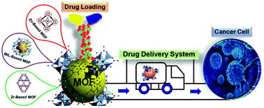 Graphical abstract: The impact of MOFs in pH-dependent drug delivery systems: progress in the last decade