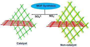 Graphical abstract: Analysing the role of anions in the synthesis of catalytically active urea-based MOFs