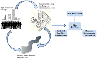 Graphical abstract: Spatiotemporal profiling of chemicals of emerging concern in a megacity: a case study of Lagos, Nigeria