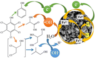 Graphical abstract: Kinetics, products and pathways for the removal of pentachlorophenol (PCP) by sulfidated nanoscale zero-valent iron (S-nZVI)