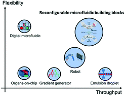 Graphical abstract: A reconfigurable microfluidic building block platform for high-throughput nonhormonal contraceptive screening